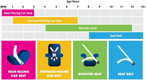 Car Seat Safety North Suburban Pediatrics, What Is The Recommended Weight For Forward Facing Car Seats